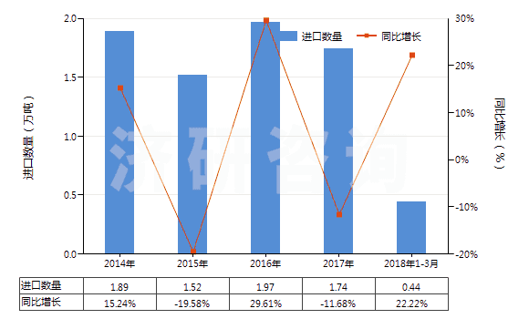 2014-2018年3月中國聚酯高強(qiáng)力紗(HS54022000)進(jìn)口量及增速統(tǒng)計 2014-2018年3月中國聚酯高強(qiáng)力紗(HS54022000)進(jìn)口量及增速統(tǒng)計